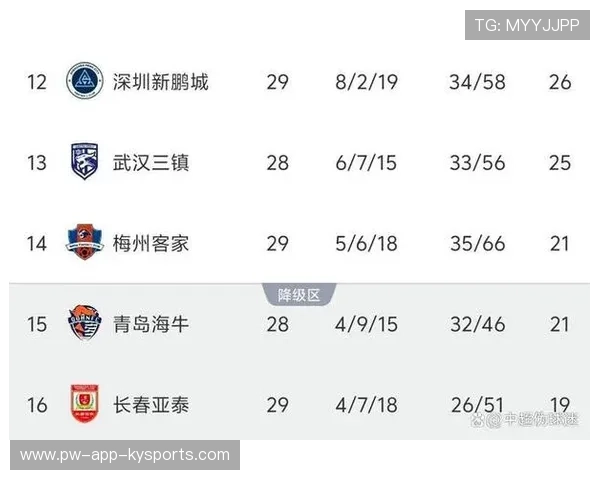 中超最新积分榜揭晓：2队未赢球送2队提前保级，降级之争激烈，中超目前的积分榜